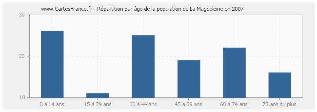 Répartition par âge de la population de La Magdeleine en 2007